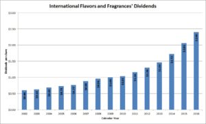 International Flavors and Fragrances Dividends