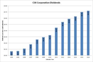 CSX Dividends