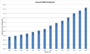 General Mills Dividends