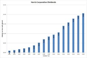 Harris Corporation Dividends