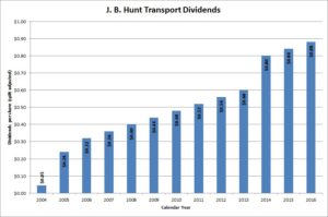 J. B. Hunt Transport Dividends
