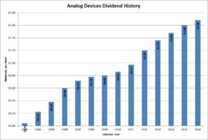 Analog Devices Dividends