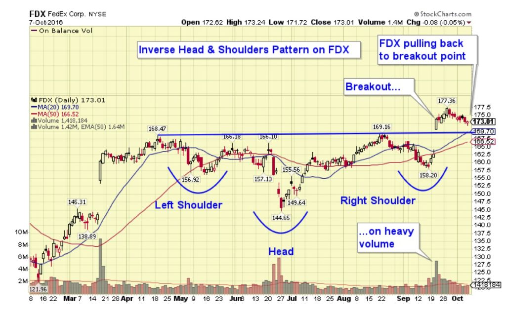FDX's breakout from its Head & Shoulders pattern preceded IYT's breakout.