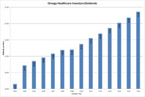 Omega Healthcare Investors Dividends