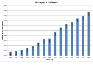 Tiffany Dividends