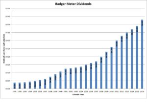 Badger Meter Dividends