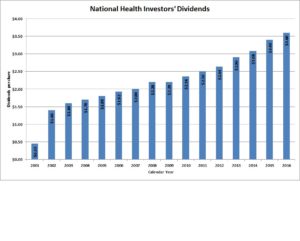 National Health Investors Dividends